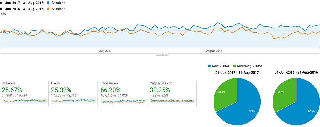 SEO Graph